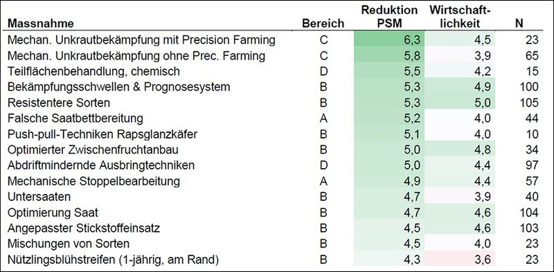 Vor allem zum Ersatz von Herbiziden gibt es wirksame Alternativ-Verfahren