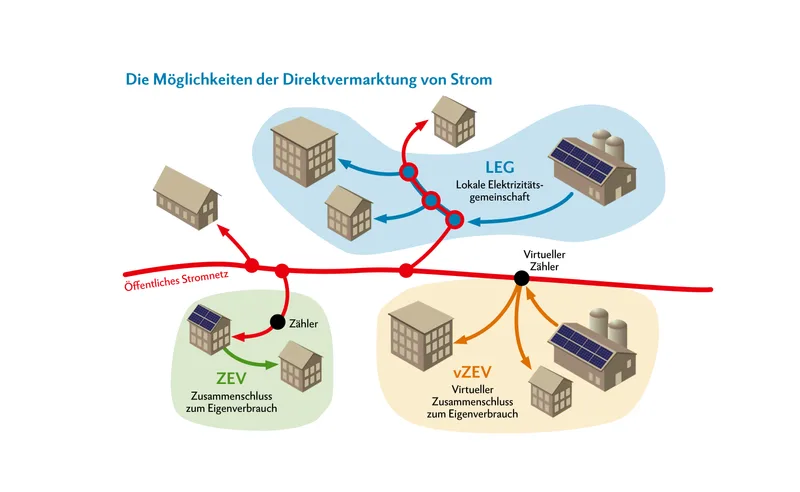 Strom direkt vom Bauern kaufen