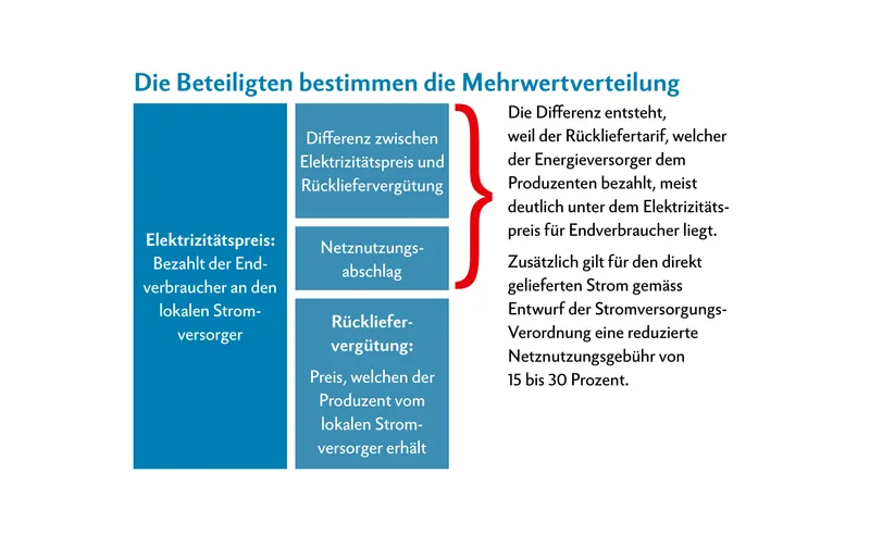 Strom direkt vom Bauern kaufen