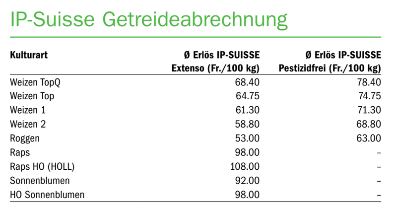 Brotgetreidelager reichen bis zur neuen Ernte