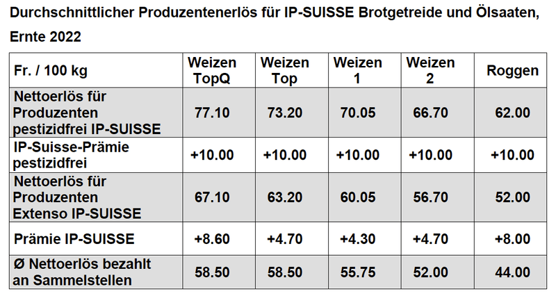 IP-Suisse rechnet mit seinen Produzent(innen) ab. Die Getreide- und Rapsmarktpreise sind deutlich gestiegen