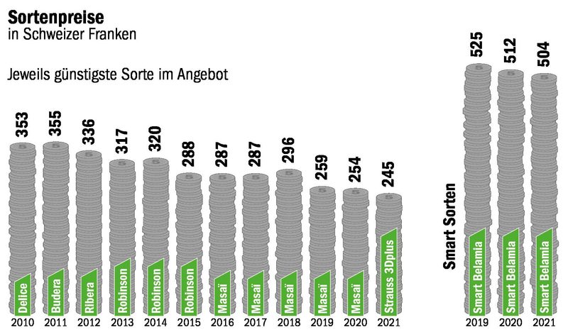 Das Saatgut für Zuckerrüben ist günstiger geworden
