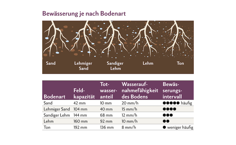 Bewässerung je nach Bodenart