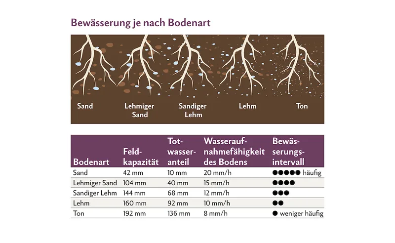 Bewässerung je nach Bodenart