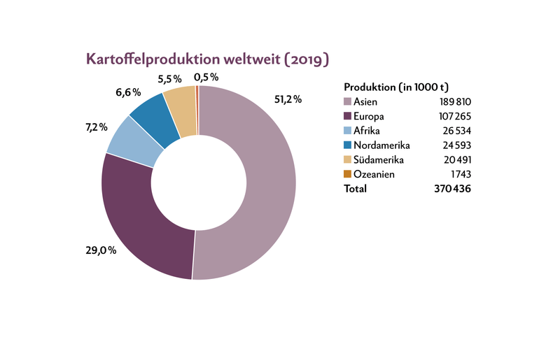 Kartoffelproduktion weltweit 2019