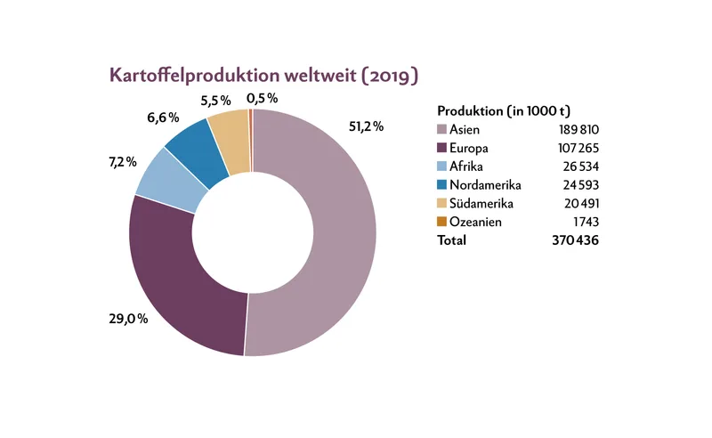 Kartoffelproduktion weltweit 2019