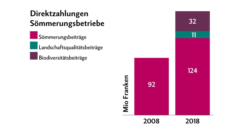2018 betrugen die Direktzahlungen an Sömmerungsbetriebe insgesamt 166 Mio Franken. Zusätzlich wurden 108 Mio Franken Alpungsbeiträge an die Heimbetriebe ausgeschüttet, welche ihre Tiere sömmern. Quelle: SAV. Grafik: Nicole Geiser