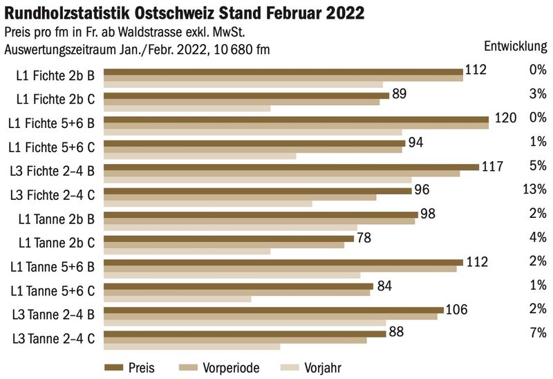 Es können Holzschläge für den Sommer geplant werden