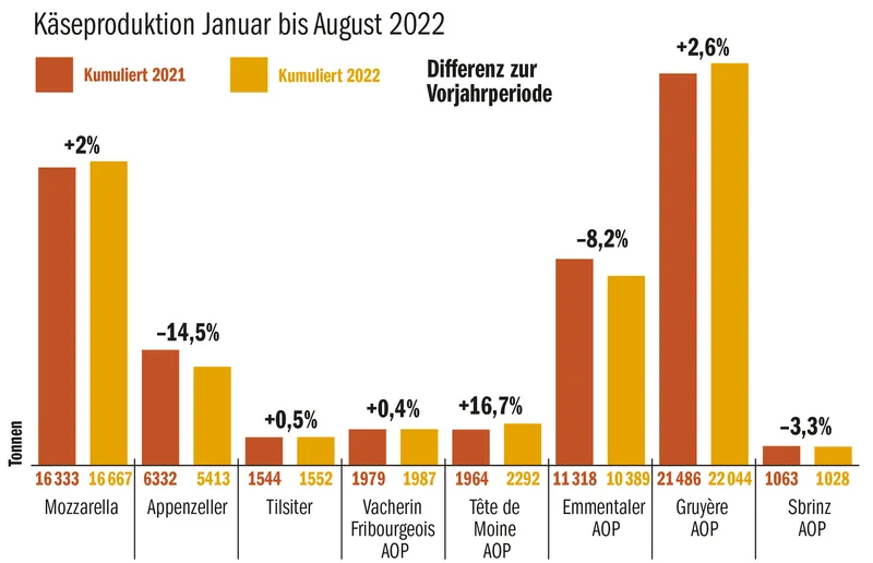 Erhöhte Nervosität in der Branche: Welche Zukunft für die Verkäsungszulage?
