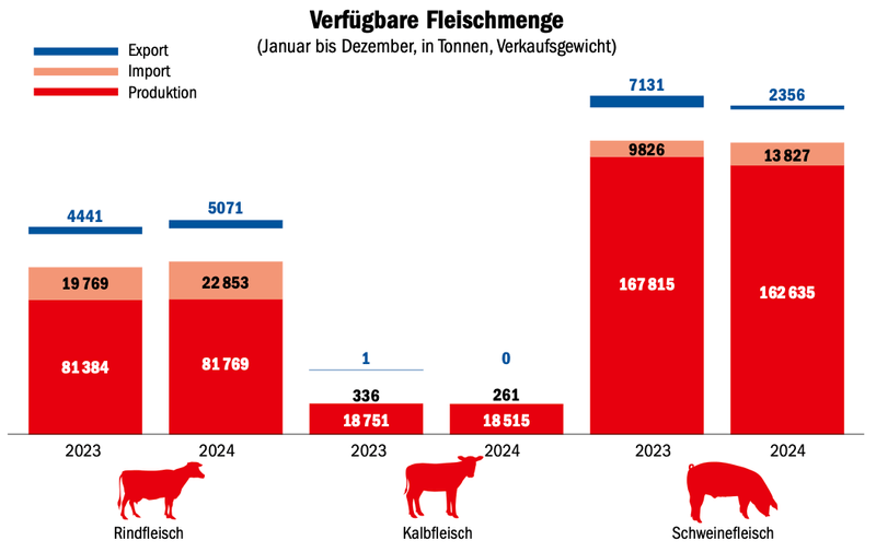 2024 wurde mehr Fleisch gegessen
