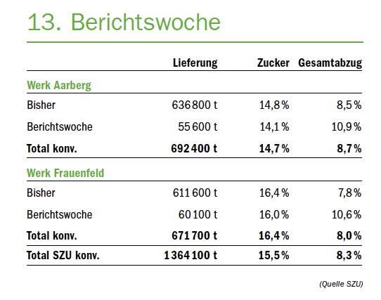 Logistikprobleme führten in Aarberg zu Lieferverzögerungen und Unmut bei den Produzenten