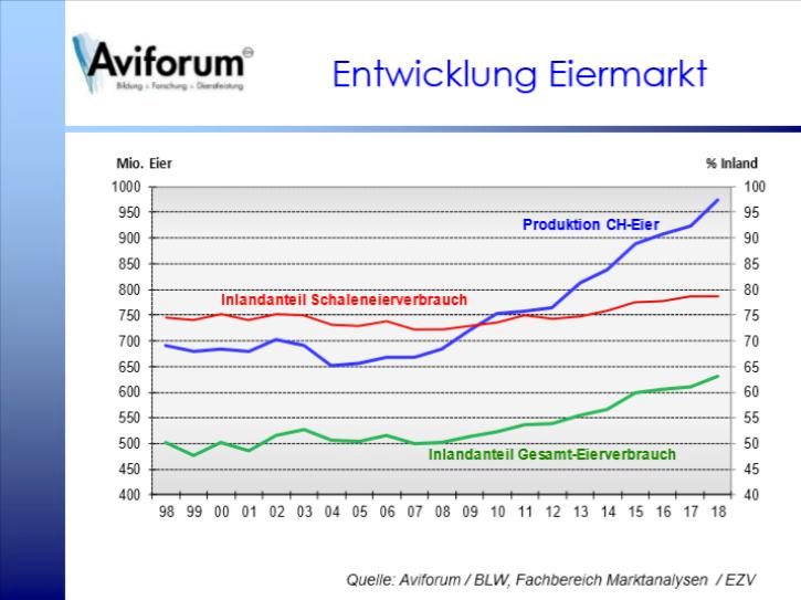Zeit ist Geld – auch in der Eierproduktion