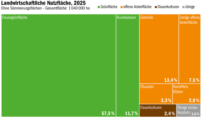Die Ställe werden grösser, die Weiden kleiner