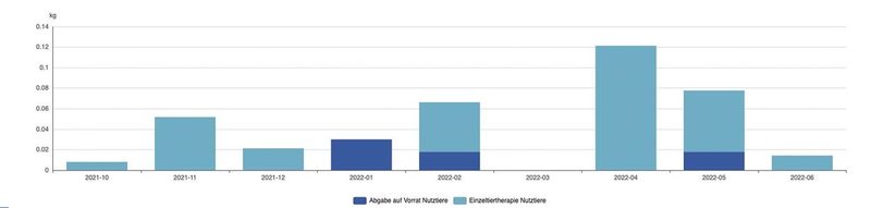 Die Antibiotika-Datenbank Abidat sorgt für Transparenz