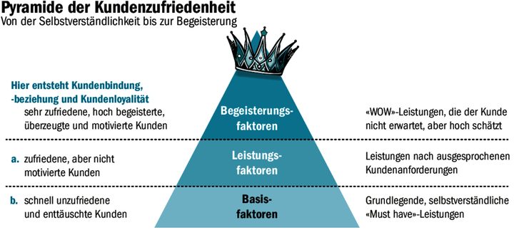 Die Pyramide der Kundenzufriedenheit: Erst begeisterte Kunden haben das Potenzial, zu Stammkunden zu werden.