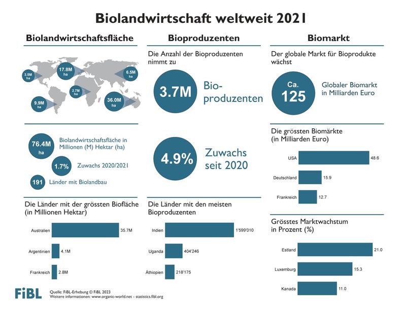 Der Bioanbau wächst – in Europa und weltweit