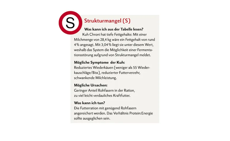 Milchleistungsprüfung Strukturmangel