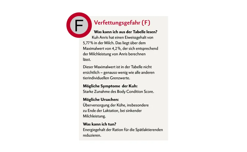 Milchleistungsprüfung Verfettung