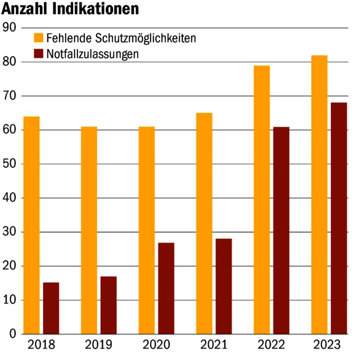 Für immer mehr Schaderreger/Krankheiten und Kulturen gibt es keine oder keine ausreichenden Schutzmöglichkeiten mehr.