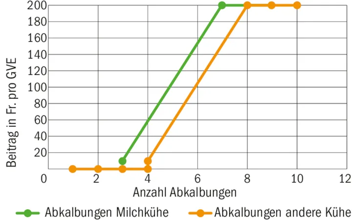 Milchkühe ab der 3. Laktation sind beitragsberechtigt. Die Beiträge steigen bis Fr. 200.– linear an.