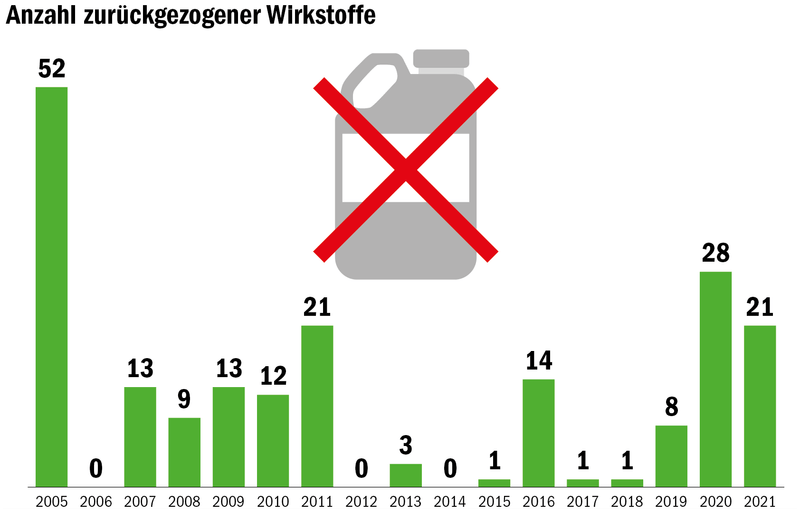 Steht das Herbizid Asulam vor einem Zulassungsverbot?