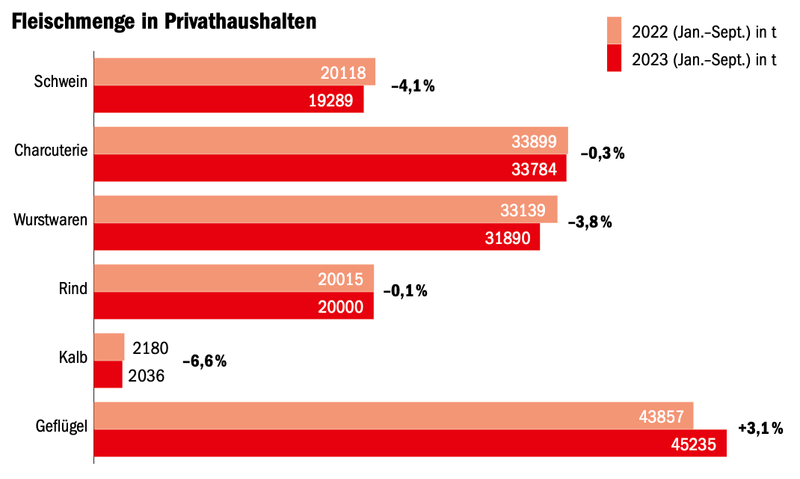 Der Konsument spart beim Fleisch
