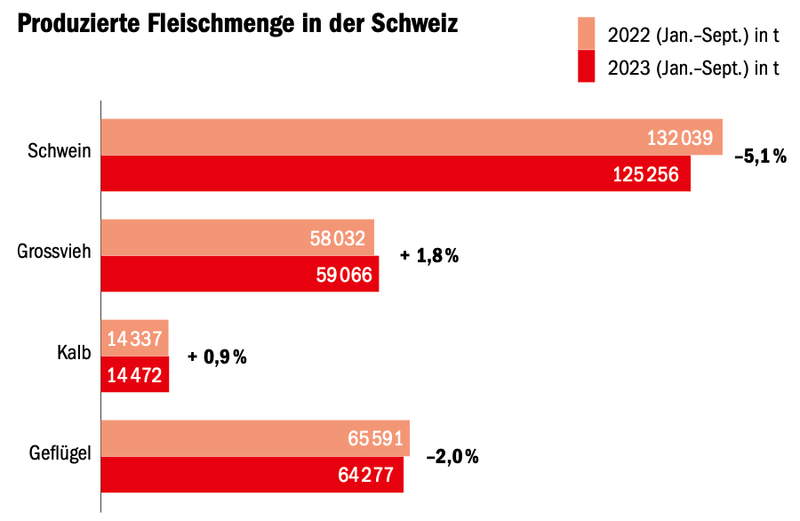 Der Konsument spart beim Fleisch