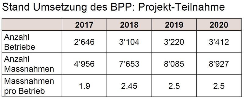 Bauern und Projektleitung verteidigen Berner Pflanzenschutzprojekt
