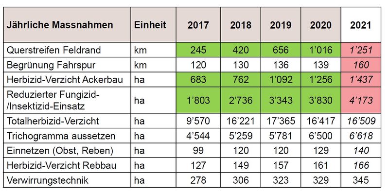Bauern und Projektleitung verteidigen Berner Pflanzenschutzprojekt