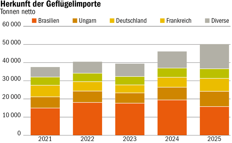 Migros steigt mit Optigal aus Ross-308-Poulets aus