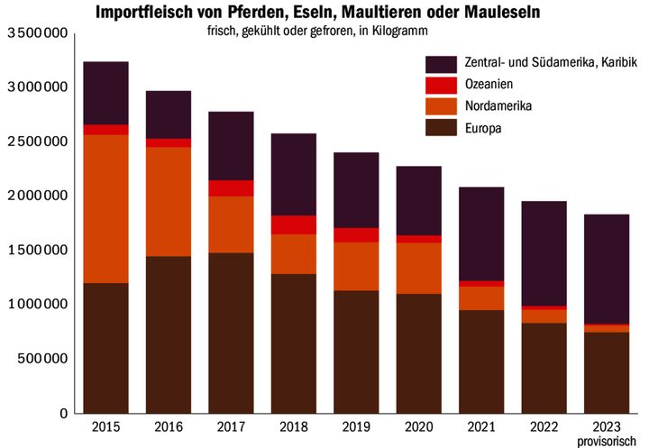 Zwar importiert die Schweiz immer weniger Pferdefleisch. Die Importe kommen jedoch verstärkt aus Ländern, in denen die Rückverfolgbarkeit und der Tierschutz mangelhaft sind.