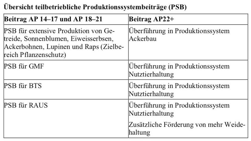 AP 22+ : Das müssen Sie zu den geplanten Produktionssystem-Beiträgen wissen