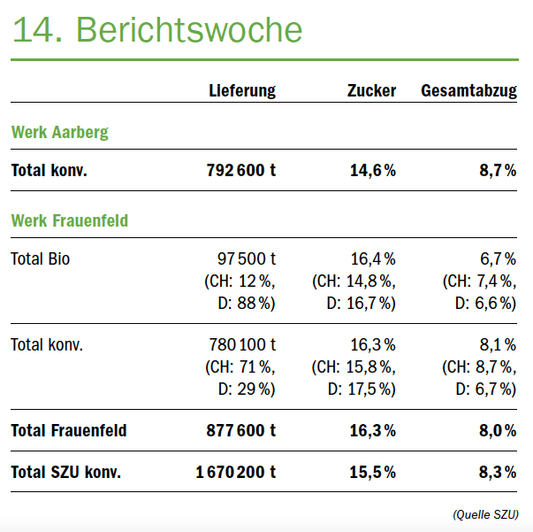 Die Rübenkampagne wurde mit einigen Schwierigkeiten abgeschlossen