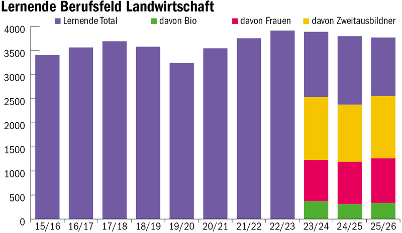 Frauenanteil in landwirtschaftlichen Berufen steigt weiter – Lernendenzahlen gehen leicht zurück