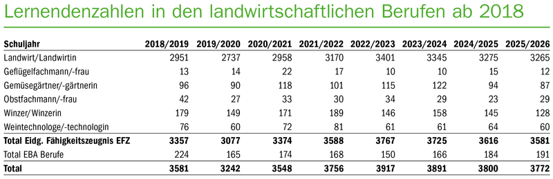 Frauenanteil in landwirtschaftlichen Berufen steigt weiter – Lernendenzahlen gehen leicht zurück