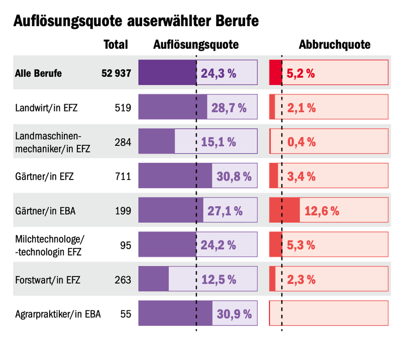 Trotz Lehrabbrüchen: Die Landwirtschaft braucht die Generation Z