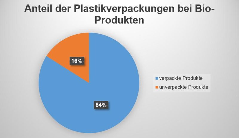 Mehr als die Hälfte des Gemüse in Plastik verpackt: Bei Bio ist die Zahl noch höher