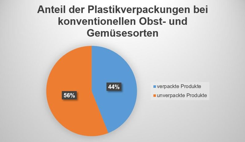 Mehr als die Hälfte des Gemüse in Plastik verpackt: Bei Bio ist die Zahl noch höher