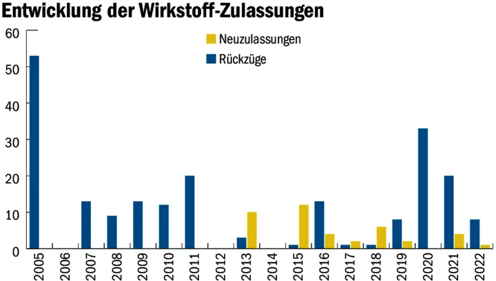 Der Druck auf die Landwirtschaft steigt: Der Ackerbau funktioniert im Notfallmodus