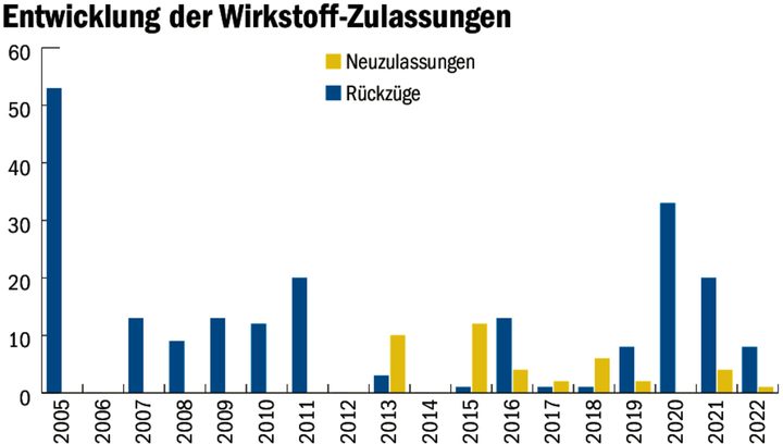 Der Druck auf die Landwirtschaft steigt: Der Ackerbau funktioniert im Notfallmodus