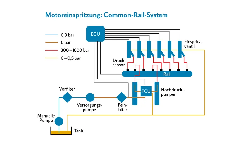 Der Traktormotor ist das Herzstück der Landtechnik