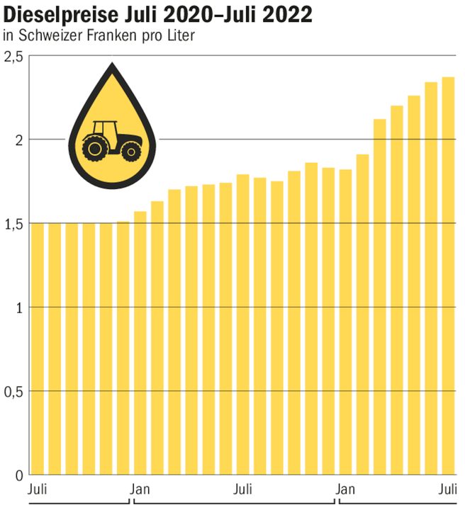 Im März dieses Jahres hat der Dieselpreis die 2-Franken-Marke überschritten.