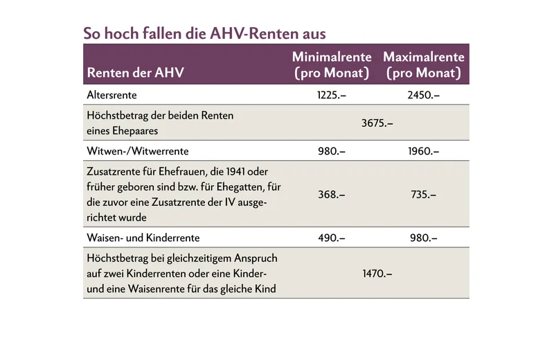 Die Zahlen geben den aktuellen Stand (Januar 2023) wieder. Sinnvoll ist, hin und wieder einen AHV-Auszug anzufordern und zu prüfen, ob Beitragslücken vorliegen.