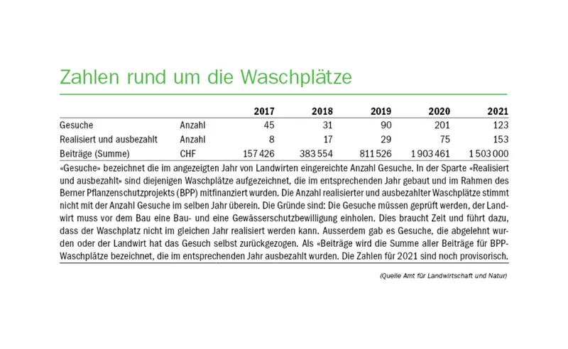 Die Gewässerschutz-Kontrollen starten bald - die Zeit drängt, um Fehler vor dem nächsten Sommer zu beheben
