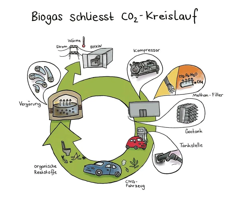 «Mit dem Gas aus 20 Kilo Biomasse fährt man 20 Kilometer weit»
