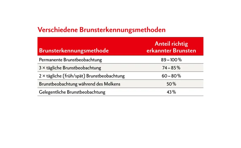 Die Tabelle zeigt auf, dass nur mit einer permanenten Brunstbeobachtung im besten Fall bis 100 Prozent der Brunsten richtig erkannt werden können. Eine ständige Beobachtung ist mit einem digitalen Hilfsmittel möglich. Quelle: Becker, Kanitz, Heuwieser (2005), modifiziert nach Zieger (2008)