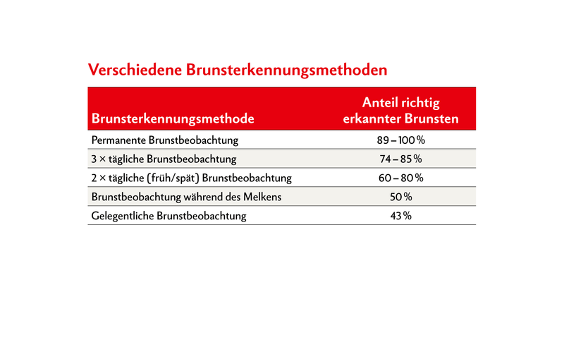 Die Tabelle zeigt auf, dass nur mit einer permanenten Brunstbeobachtung im besten Fall bis 100 Prozent der Brunsten richtig erkannt werden können. Eine ständige Beobachtung ist mit einem digitalen Hilfsmittel möglich. Quelle: Becker, Kanitz, Heuwieser (2005), modifiziert nach Zieger (2008)