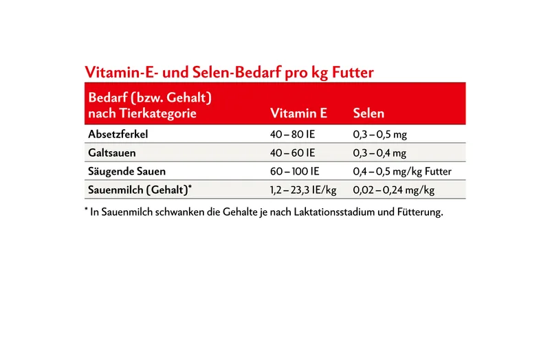 Ursachen der Maulbeerherzkrankheit bei Absetzferkeln
