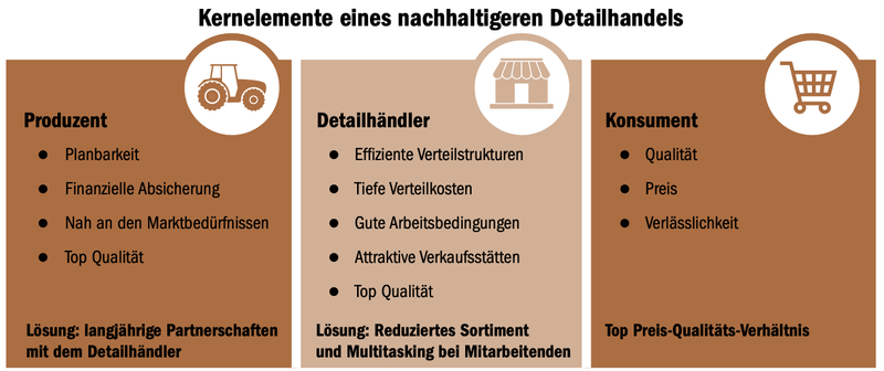 Brennpunkt Nahrung: Konsens bei Nachhaltigkeit, Konflikt bei Veränderungen