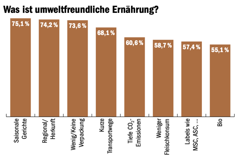 Brennpunkt Nahrung: Konsens bei Nachhaltigkeit, Konflikt bei Veränderungen